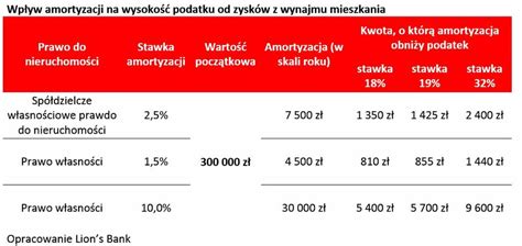 najem krótkoterminowy a amortyzacja 2023|Najem krótkoterminowy nieruchomości a VAT